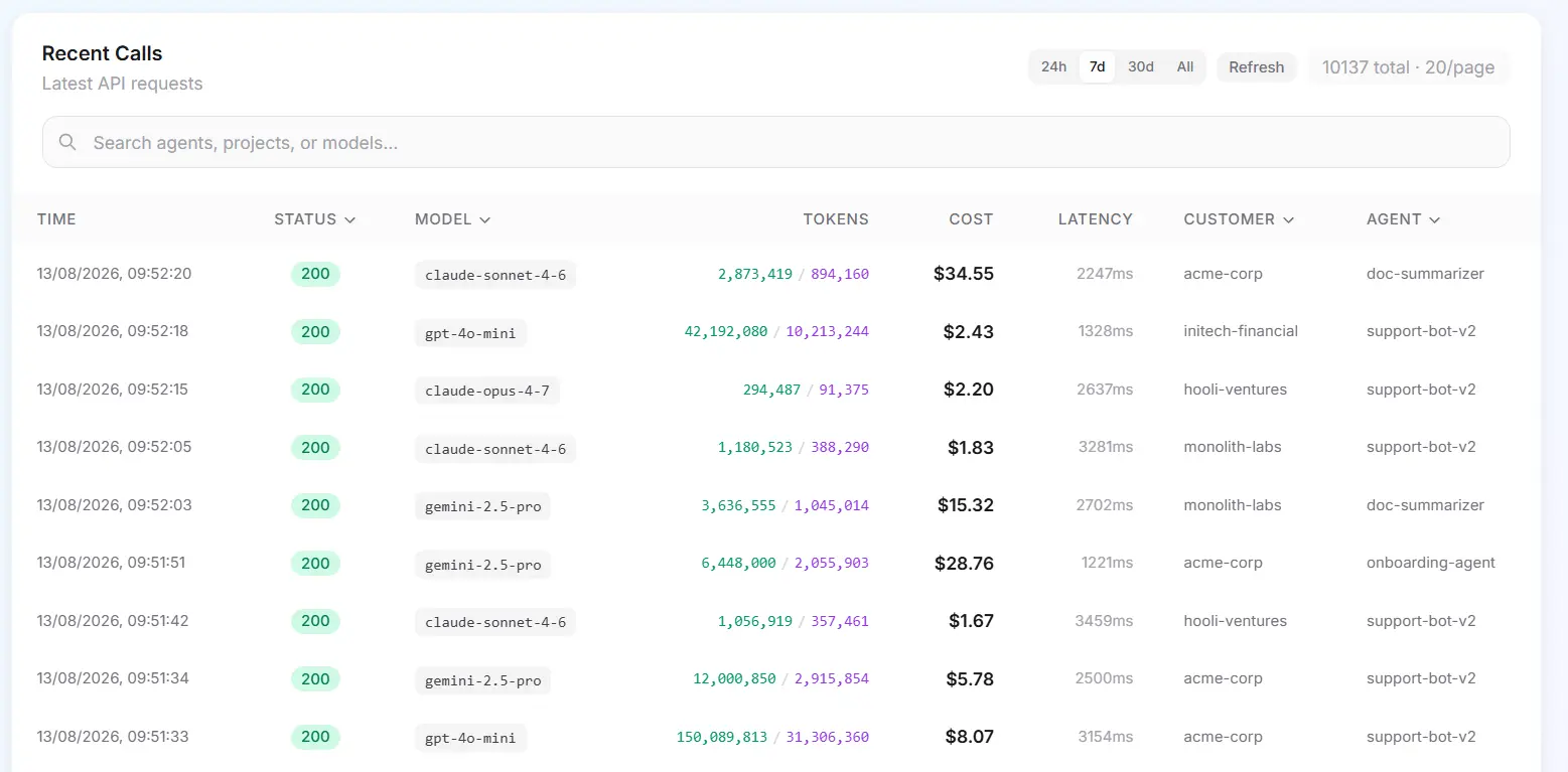 Spendline Recent Calls dashboard showing per-request model, tokens, cost, customer, and agent